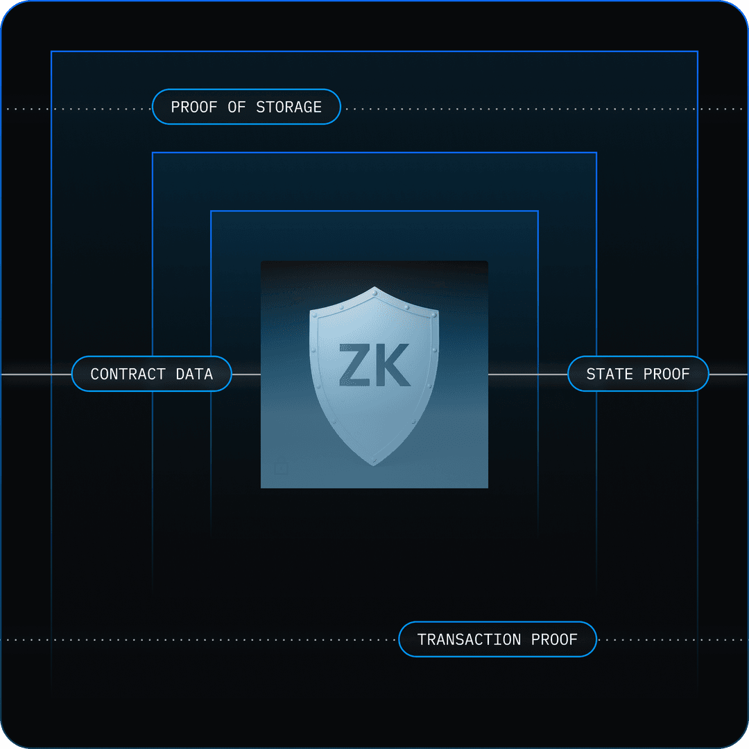 ZK in storage proofs